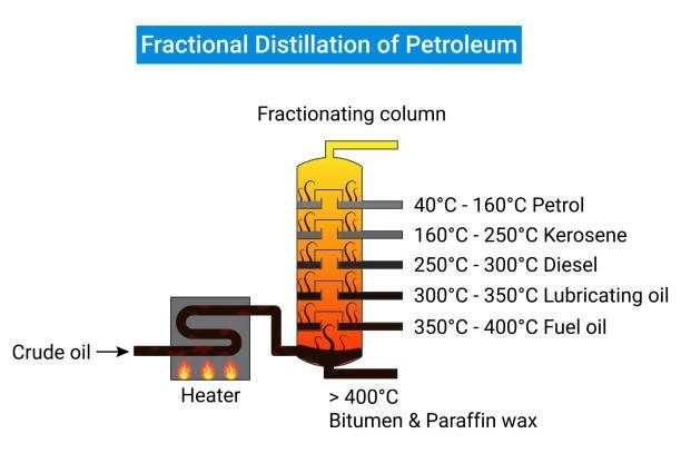 जानिए पेट्रोल का पहली बार उत्पादन कब किया गया? 1 petroleumfractionaldistillation14720457181412530266