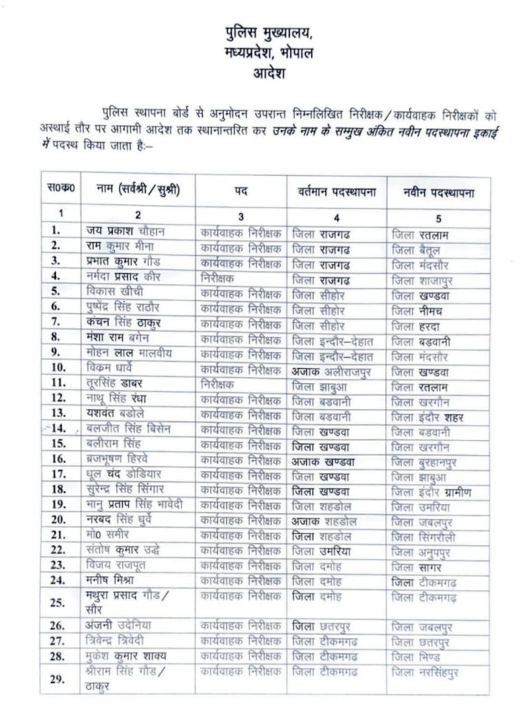 MP: नब्बे कार्यवाहक निरीक्षकों की पदस्थापना के आदेश MP नब्बे कार्यवाहक निरीक्षकों की पदस्थापना के आदेश