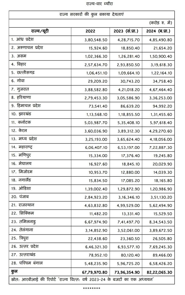 वर्तमान में राज्यों पर है ₹82.22 लाख करोड़ का कर्ज़, किस राज्य पर कितना कर्ज देखिए पूरी लिस्ट 1 screenshot 2024 07 23 00 22 59 47 df198e732186825c8df26e3c5a10d7cd7729876276644114523