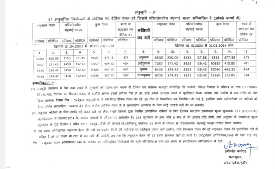 Karmchari: दैनिक वेतन भोगी कर्मचारियों का वेतन मात्र 175 रुपए प्रतिमाह बढ़ा, कर्मियों में नाराजगी… Karmchari दैनिक वेतन भोगी कर्मचारियों का वेतन मात्र 175 रुपए