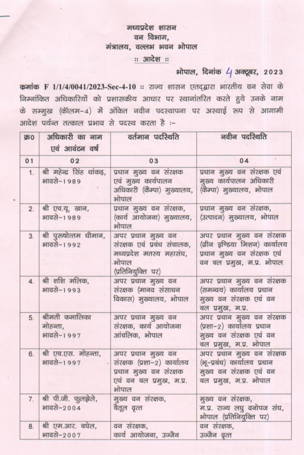 MP: भारतीय वन सेवा के उन्नीस अफसरों के तबादले MP भारतीय वन सेवा के उन्नीस अफसरों के तबादले