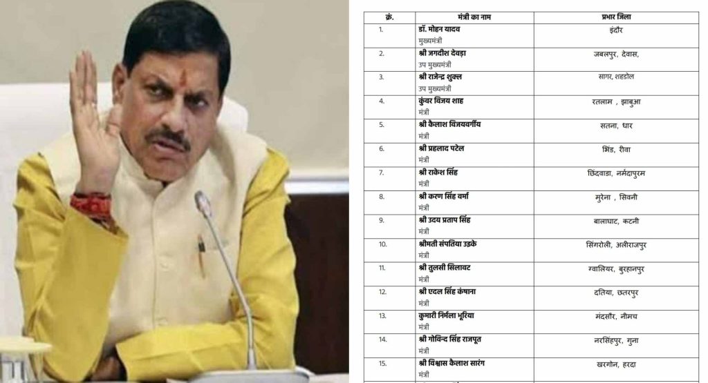 मध्यप्रदेश में मंत्रियों को जिला प्रभार सौंपे गए: सीएम डॉ. मोहन यादव ने इंदौर का प्रभार अपने पास रखा, देखें पूरी लिस्ट cm yadav