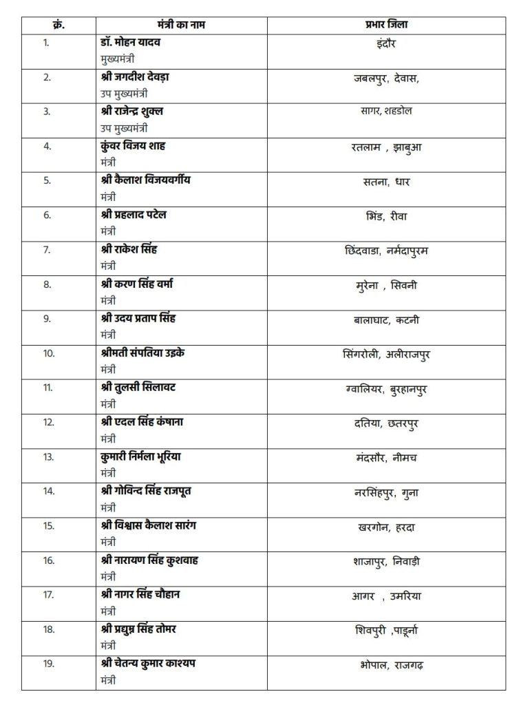 मध्यप्रदेश में मंत्रियों को जिला प्रभार सौंपे गए: सीएम डॉ. मोहन यादव ने इंदौर का प्रभार अपने पास रखा, देखें पूरी लिस्ट 1 screenshot 2024 08 13 01 49 49 39 e2d5b3f32b79de1d45acd1fad96fbb0f2339152586147906260