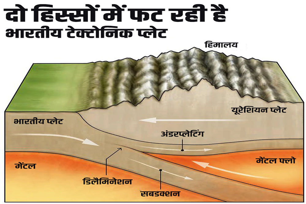 भारतीय टेक्टोनिक प्लेट में बढ़ रही है दरार, भारत की धरती के हो सकते हैं दो टुकड़े 1 15A 100