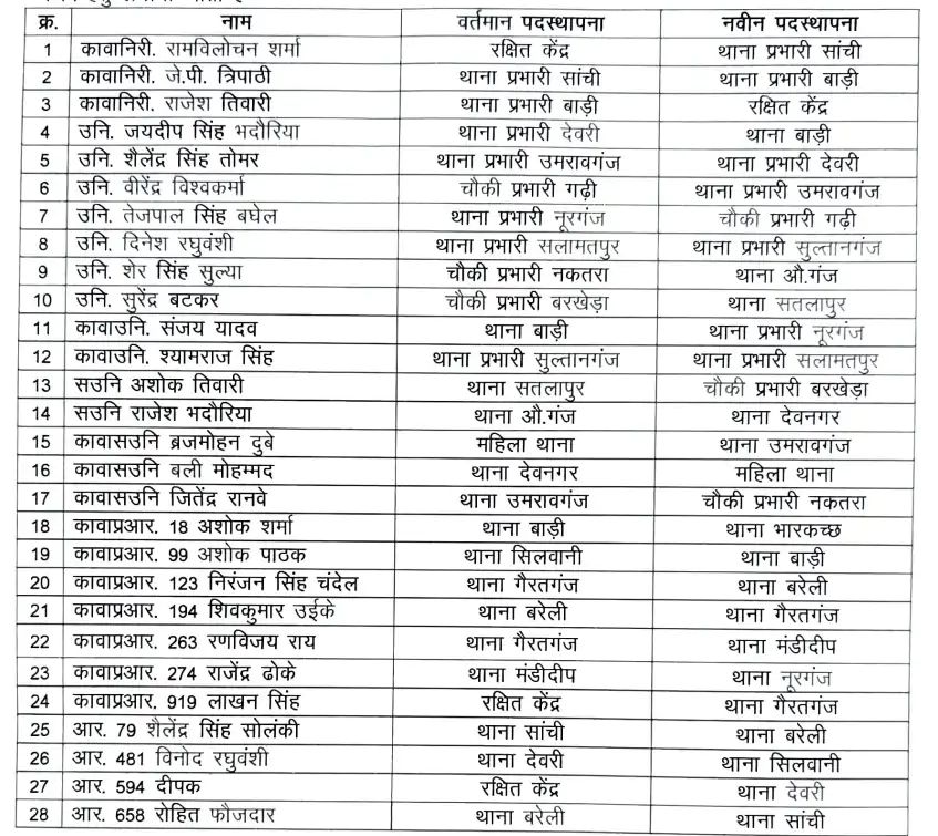 रायसेन पुलिस में बड़ा प्रशासनिक फेरबदल: 28 पुलिस अधिकारी-कर्मचारियों के तबादले, कई थानों के प्रभारी बदले 1 screenshot 2026 06 16 10 56 04 53 5600c4be318a3a39d7eb640dd568d2178064959774574167703