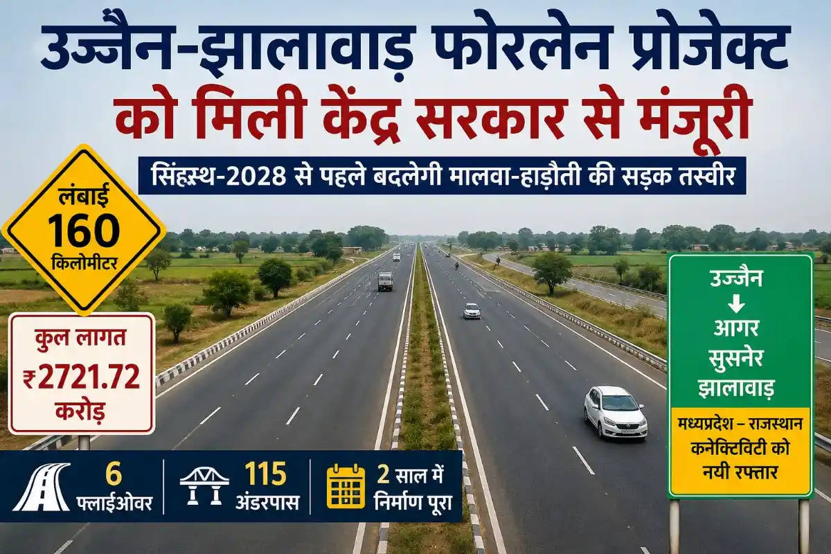 उज्जैन से राजस्थान का सफर होगा और आसान, ₹2721 करोड़ के 160 किमी फोरलेन प्रोजेक्ट को मिली मंजूरी